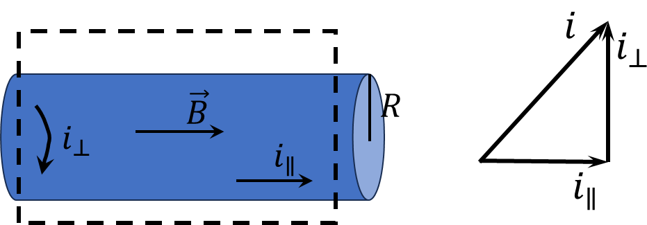  Direction of currents inside the solenoid 